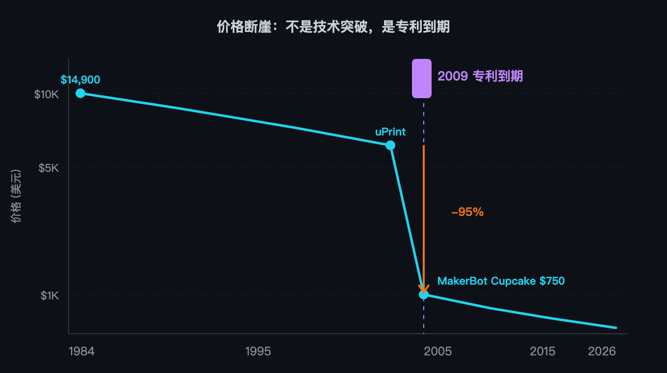 2009 年价格断崖