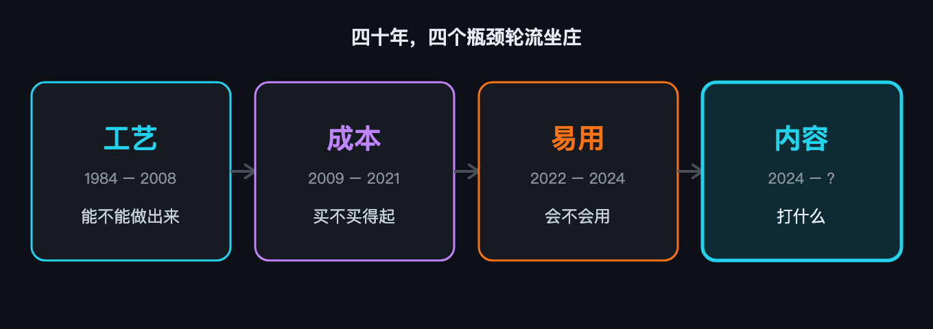 四十年四个瓶颈轮流坐庄
