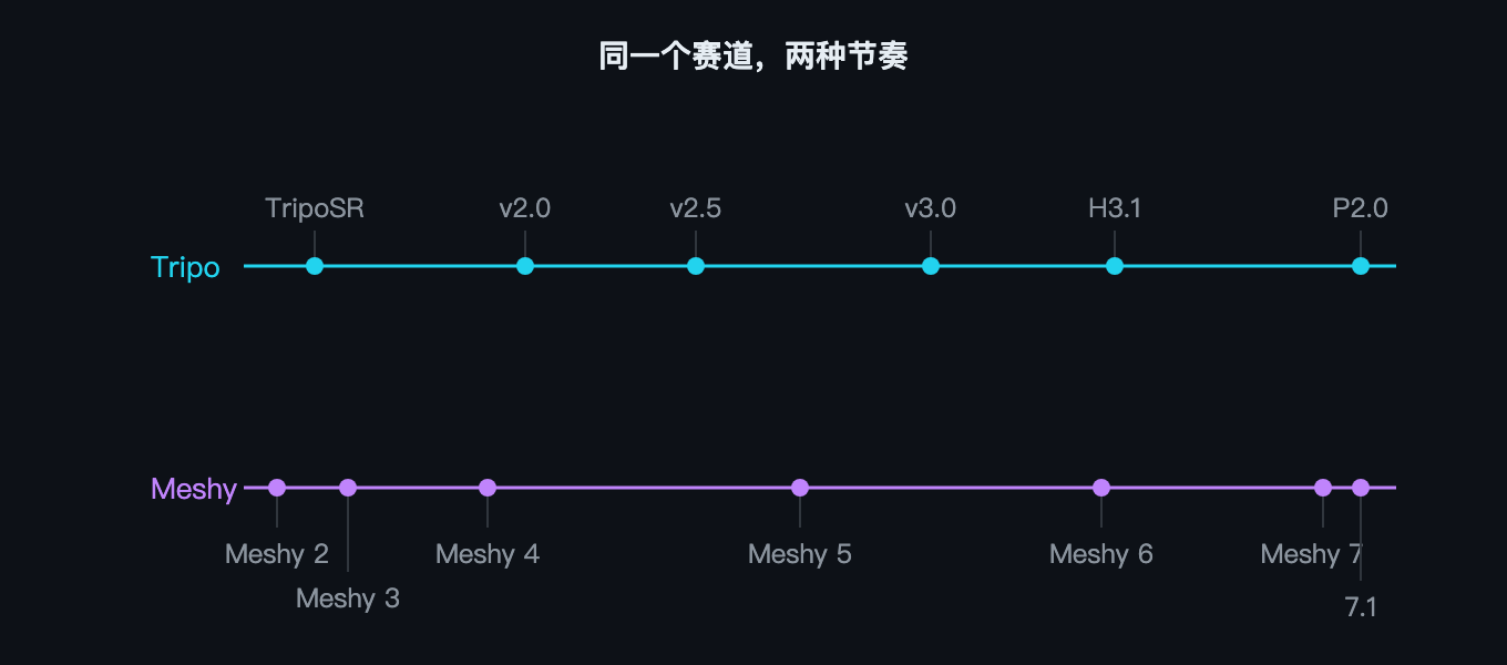双时间线对比