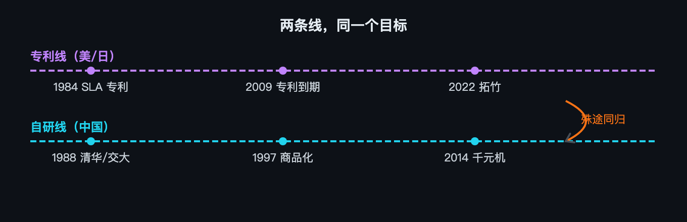 两条线殊途同归