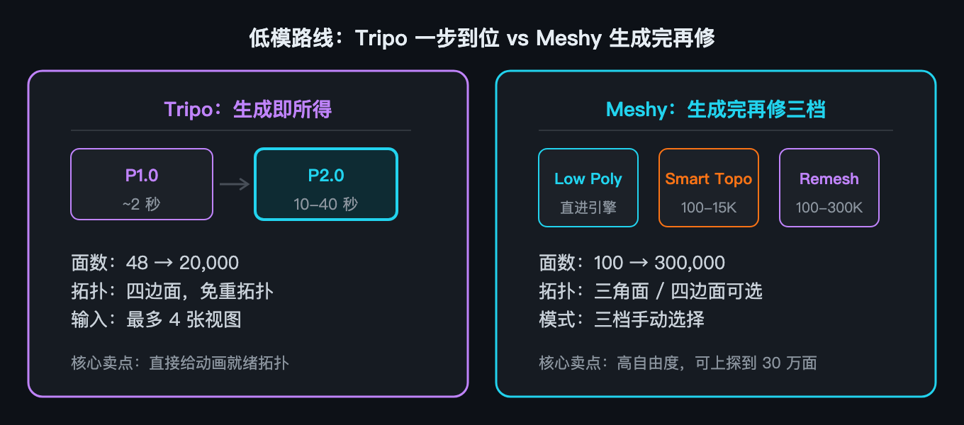 低模路线对比