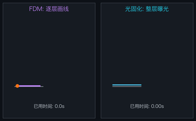 FDM 逐层画 vs 光固化整层照