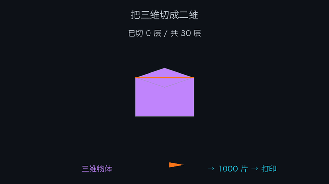 动画：一个立体被切成三十层薄片