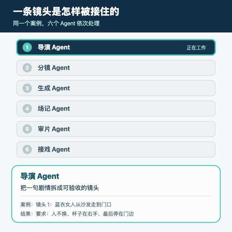 六个 Agent 依次处理同一条镜头的循环动画