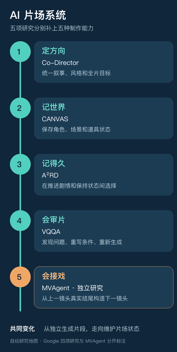 Co-Director、CANVAS、A²RD、VQQA 和 MVAgent 在多镜头视频控制回路中的位置