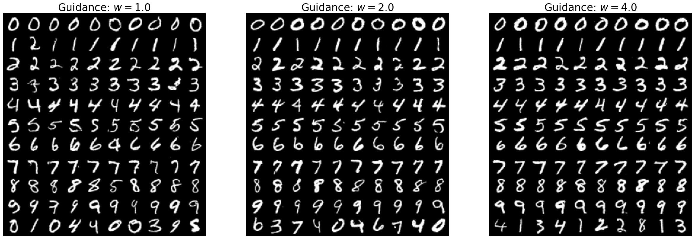 不同 CFG guidance scale 下的生成结果差异
