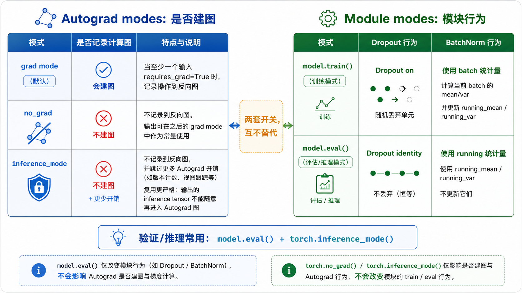 PyTorch grad modes 与 module train/eval modes 对照