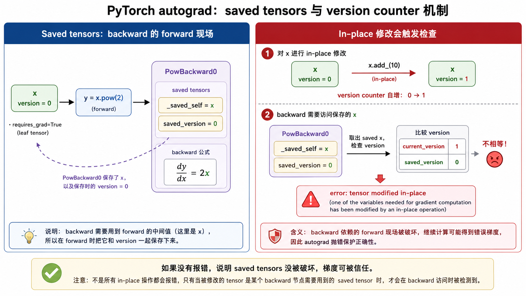 Saved tensors 和 version counter 如何保护 backward 正确性