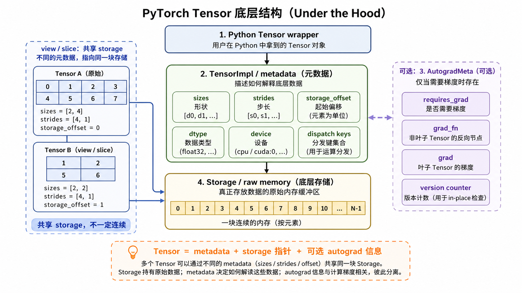 PyTorch Tensor 底层结构：wrapper、metadata、storage 和 AutogradMeta