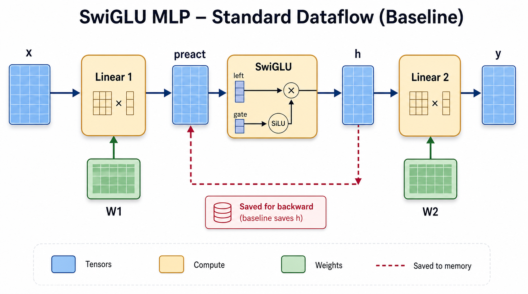 SwiGLU MLP math diagram