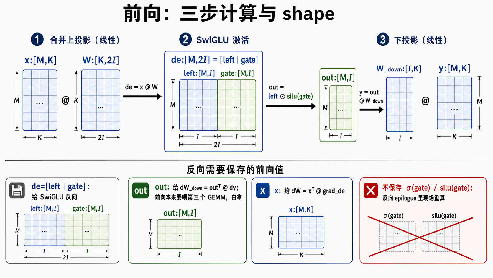 前向三步计算与 shape 图