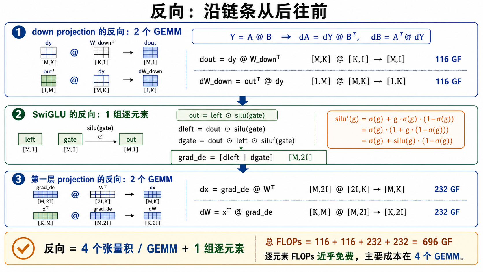 反向三段推导图，正确计数为 4 个 GEMM 加 1 组逐元素