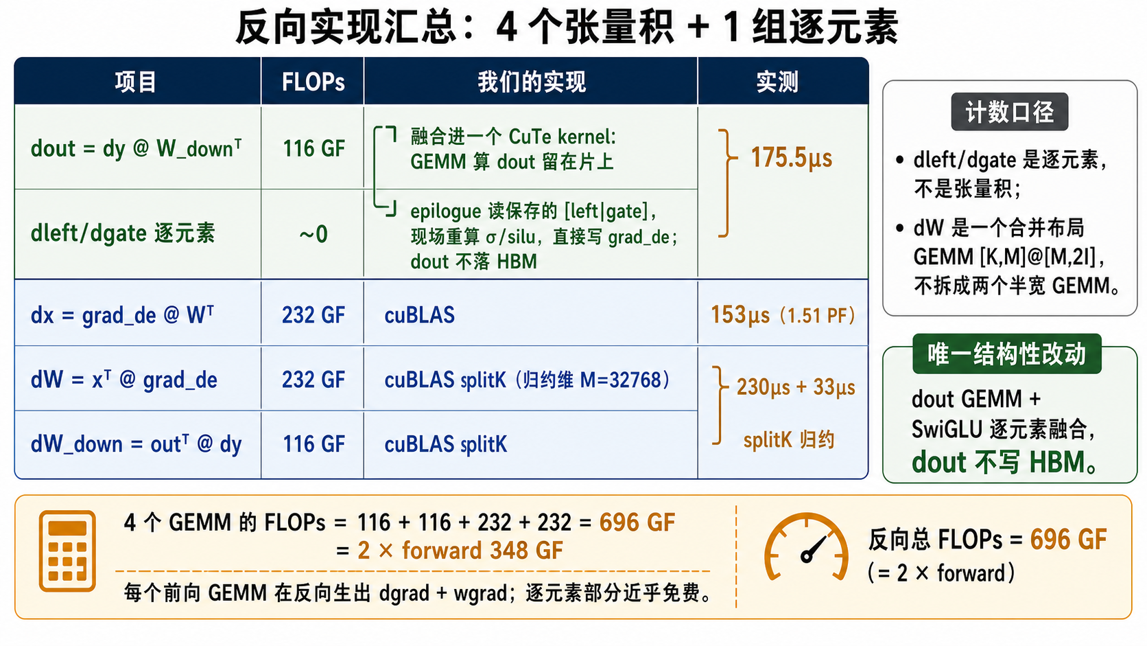 反向实现汇总表，4 个张量积加 1 组逐元素