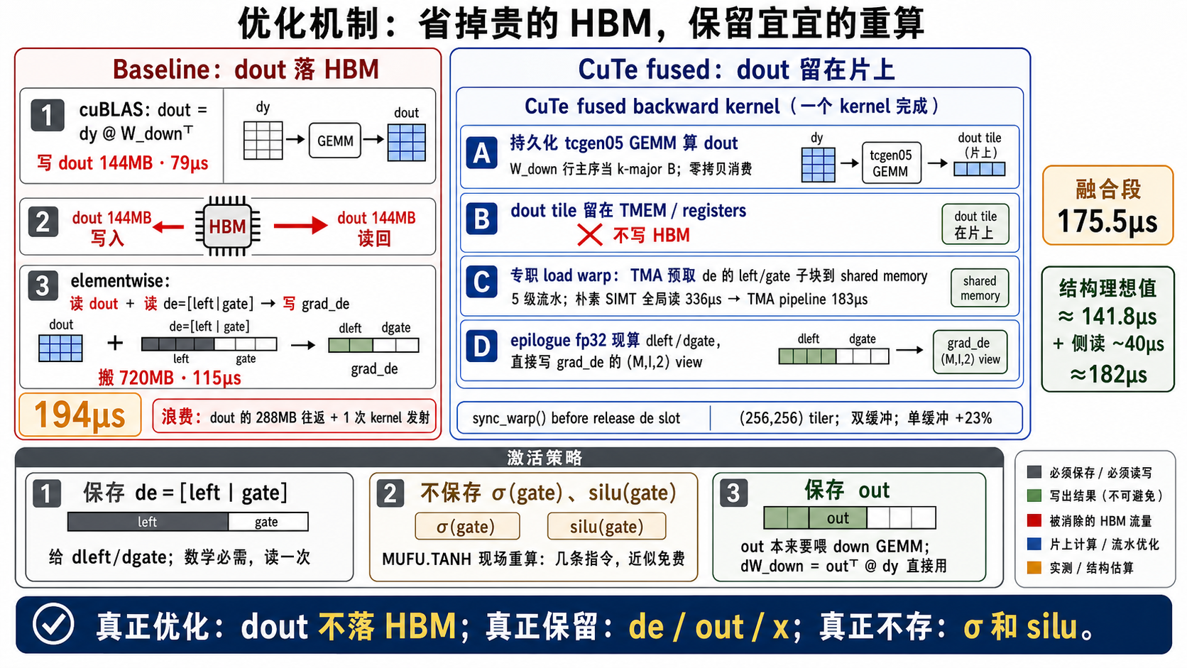 dout 不落 HBM 与激活保存策略图